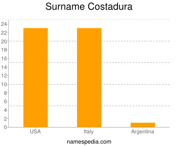 Familiennamen Costadura