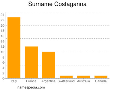 Familiennamen Costaganna