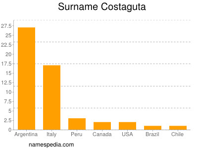 nom Costaguta