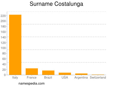 Familiennamen Costalunga