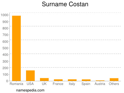 Familiennamen Costan