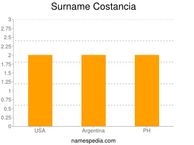 Familiennamen Costancia