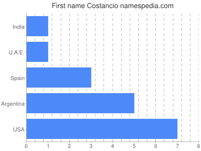 Vornamen Costancio