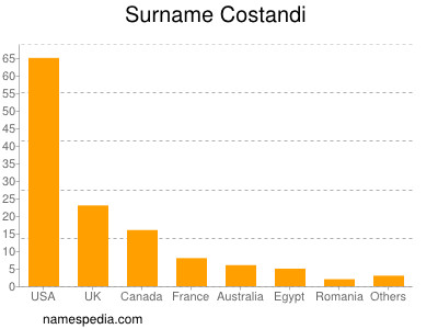 Surname Costandi