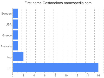 Vornamen Costandinos
