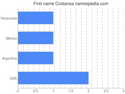 Vornamen Costansa