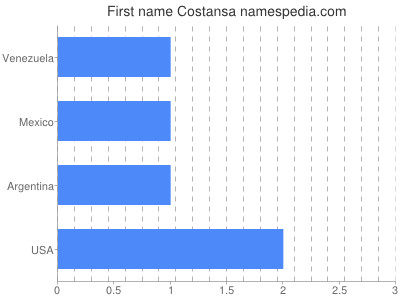 prenom Costansa