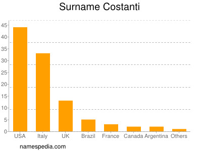 Familiennamen Costanti