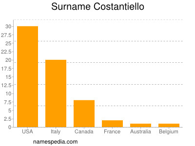 Familiennamen Costantiello