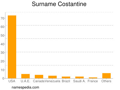 Familiennamen Costantine