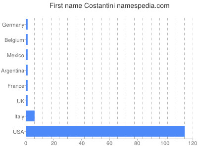 Vornamen Costantini