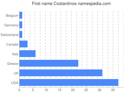 Given name Costantinos