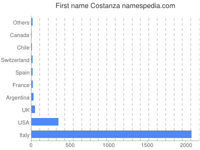 Vornamen Costanza