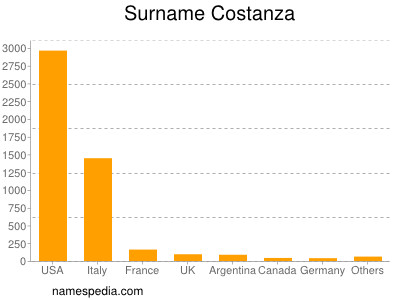 Surname Costanza