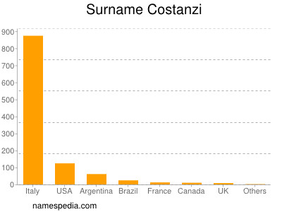 Familiennamen Costanzi