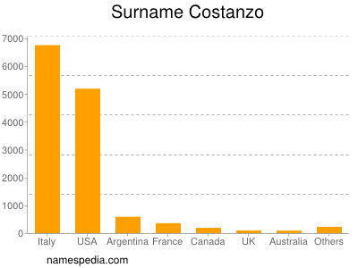 Familiennamen Costanzo