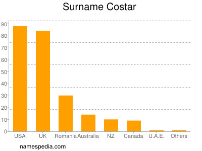 Surname Costar