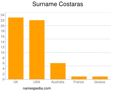 Familiennamen Costaras