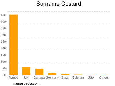 Familiennamen Costard