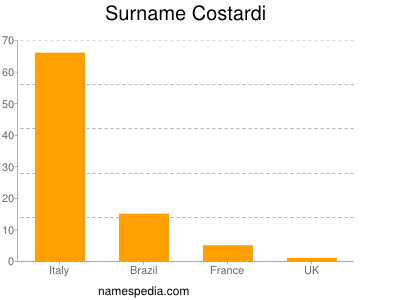Familiennamen Costardi
