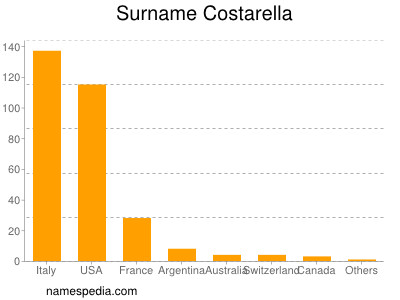 Familiennamen Costarella