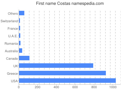 Vornamen Costas