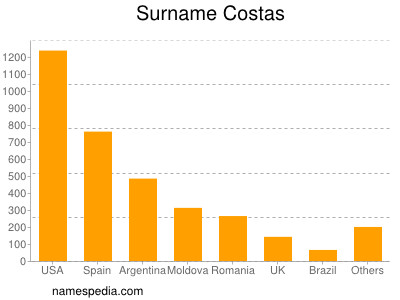 Familiennamen Costas