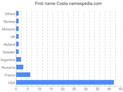 Given name Coste