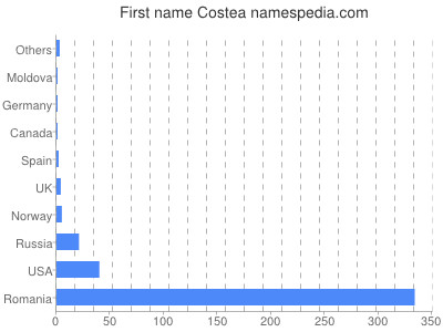 Vornamen Costea