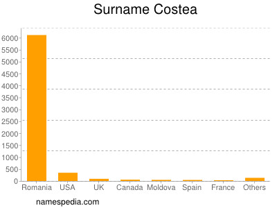 Familiennamen Costea