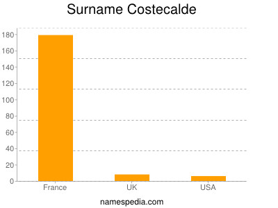 Familiennamen Costecalde