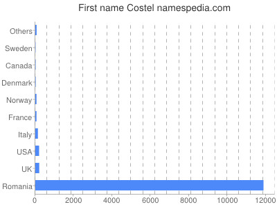 Given name Costel