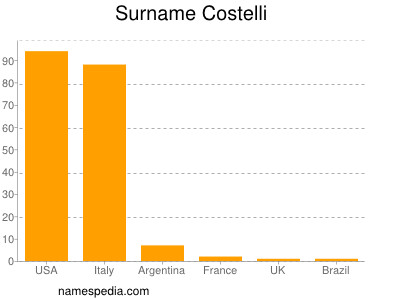 nom Costelli