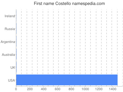 Vornamen Costello