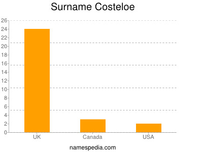 Familiennamen Costeloe