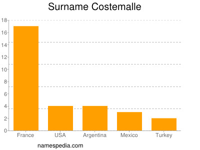 Familiennamen Costemalle