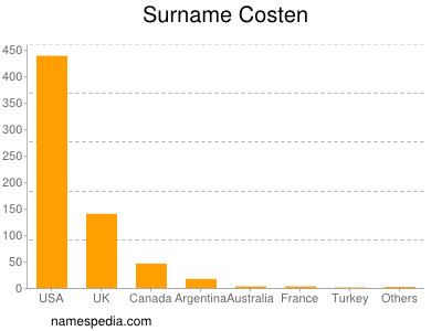 Familiennamen Costen