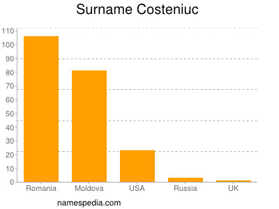 Familiennamen Costeniuc