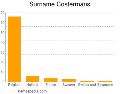 Familiennamen Costermans