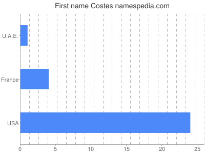 Given name Costes