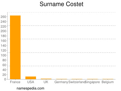 Familiennamen Costet