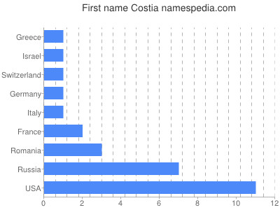 Given name Costia