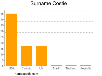 Familiennamen Costie