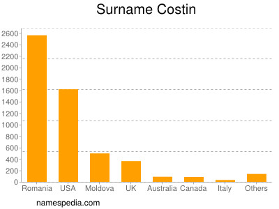 Familiennamen Costin