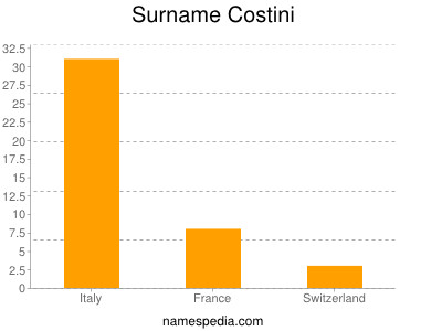 Familiennamen Costini