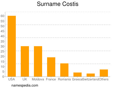 Surname Costis