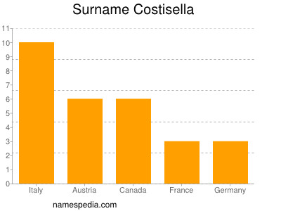 Familiennamen Costisella