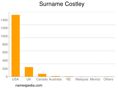 Familiennamen Costley