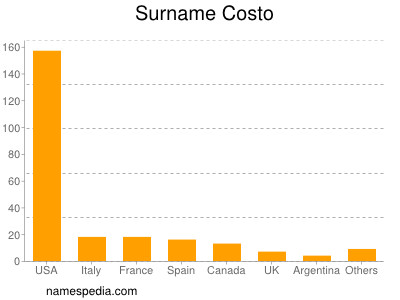 Surname Costo