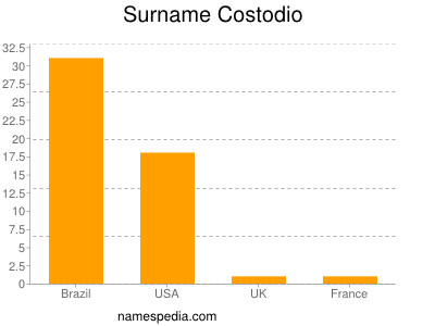 Surname Costodio